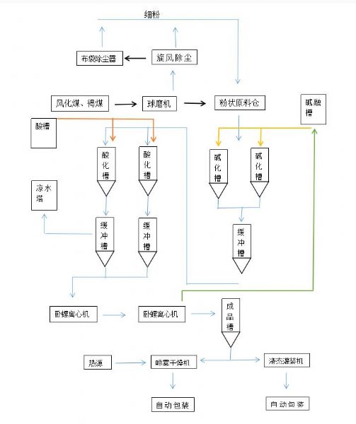 1-20萬噸/年自動化工業分布式腐殖酸鉀（鈉）